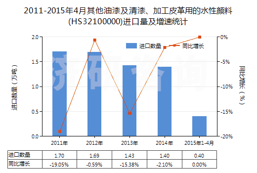 2011-2015年4月其他油漆及清漆、加工皮革用的水性顏料(HS32100000)進口量及增速統(tǒng)計